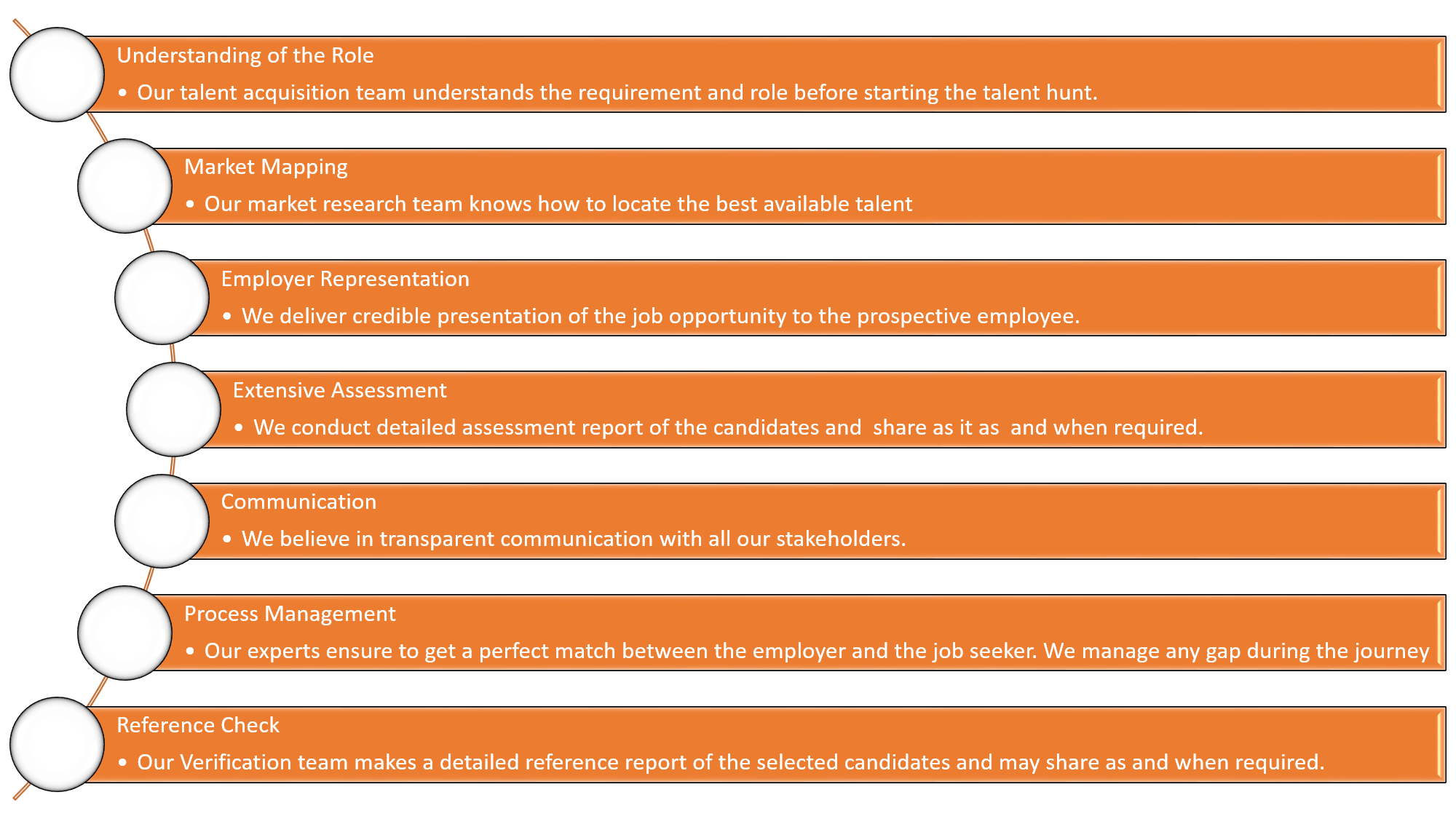 our methodology