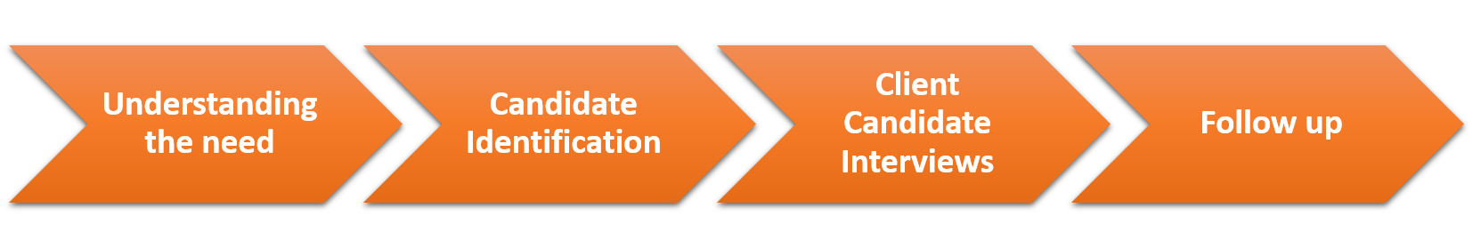 our process flow